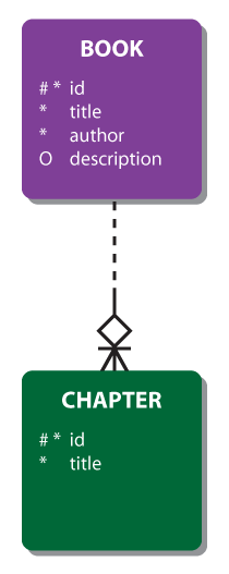 Barker’s ERD notation – non-transferability of a relationships