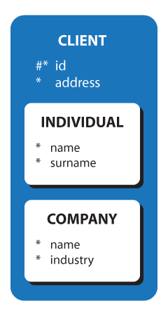 Barker’s ERD notation – Super type entity with subtype entities