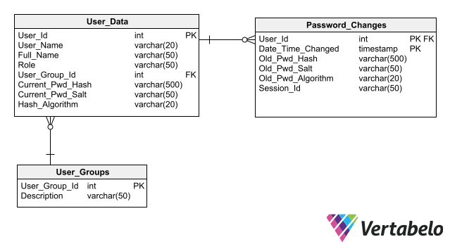 How to Model for Easy Database Maintenance