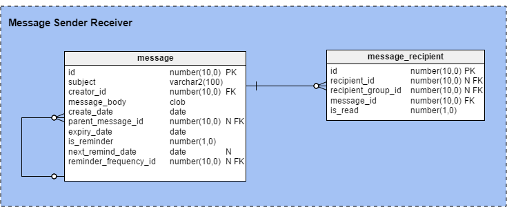 Data model for a messaging system, Message Sender Receiver