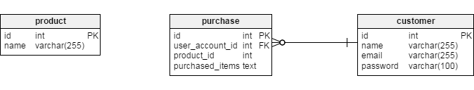 A database model for a simple online store – purchased_items text column in the purchase table