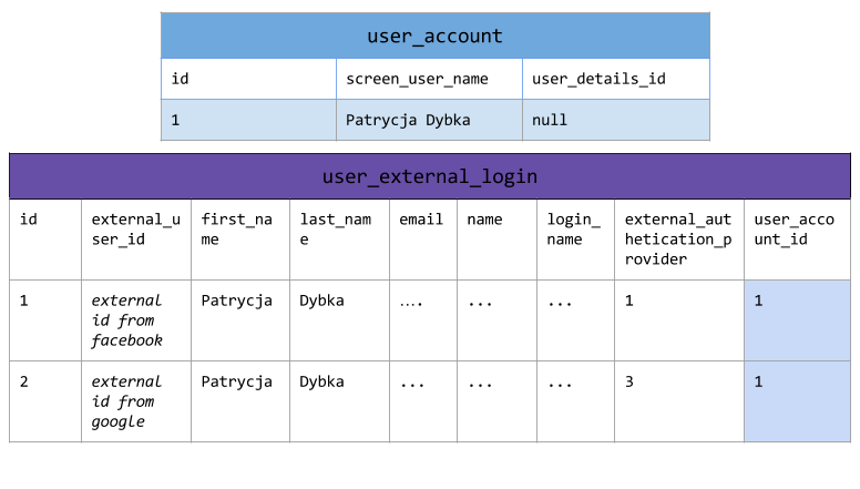 user_account and user_external_login tables