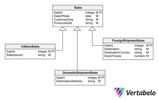 Top 21 Database Modeling Interview Questions for 2023