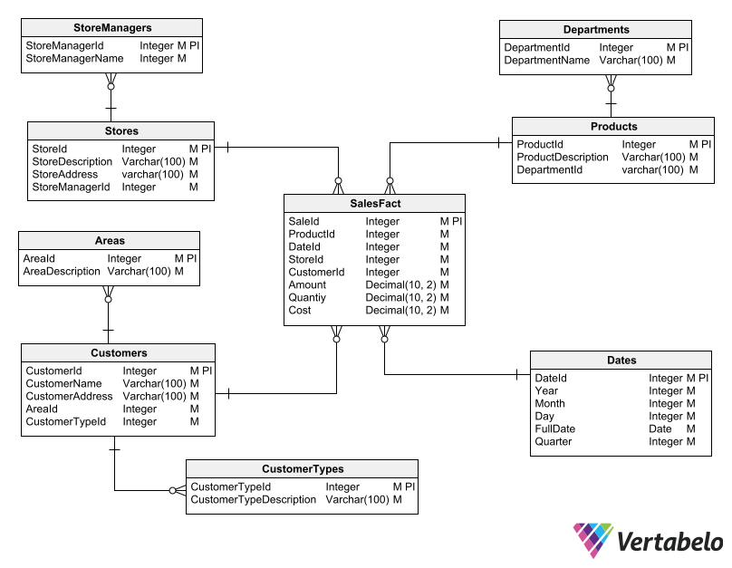 Top 21 Database Modeling Interview Questions for 2023