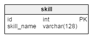 skill table