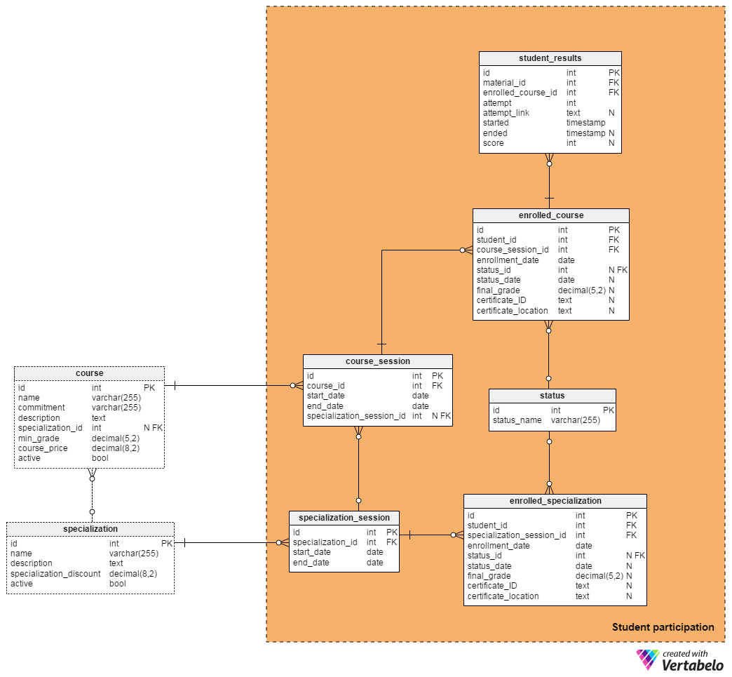 A Database Model for a MOOC Platform | Vertabelo Database Modeler