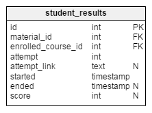 A Database Model for a MOOC Platform | Vertabelo Database Modeler