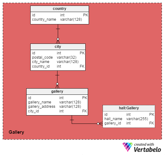 A Database Model for Gallery or Museum Management | Vertabelo Database ...