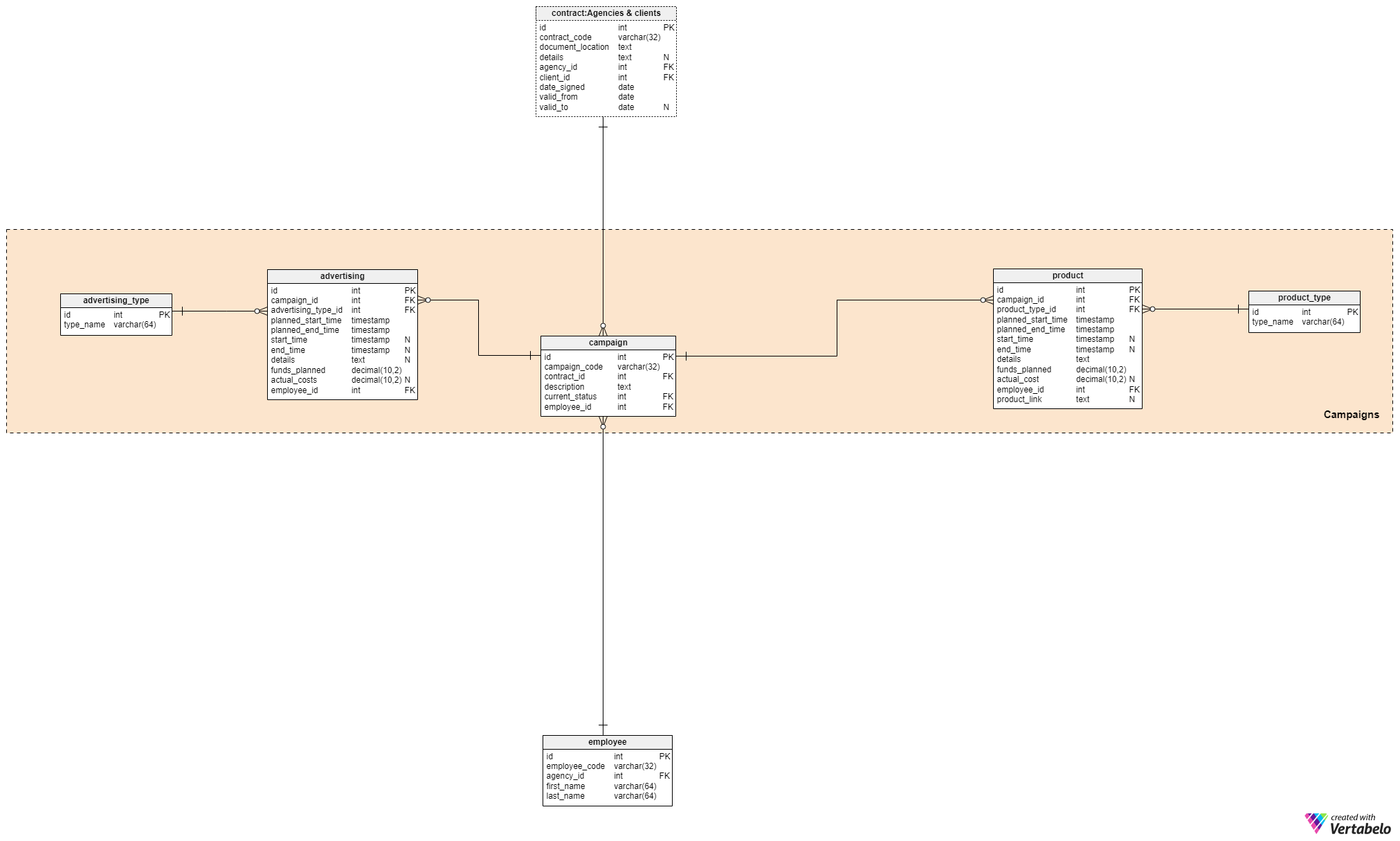 A Marketing Agency Data Model | Vertabelo Database Modeler
