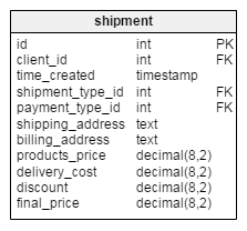 shipment table