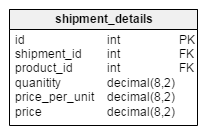 shipment_details table