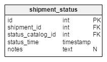 shipment_status table
