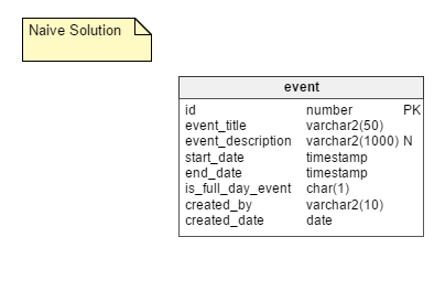 Managing Recurring Events - The Naive Way