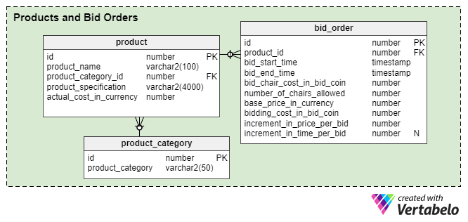 Products and Bid Orders 
