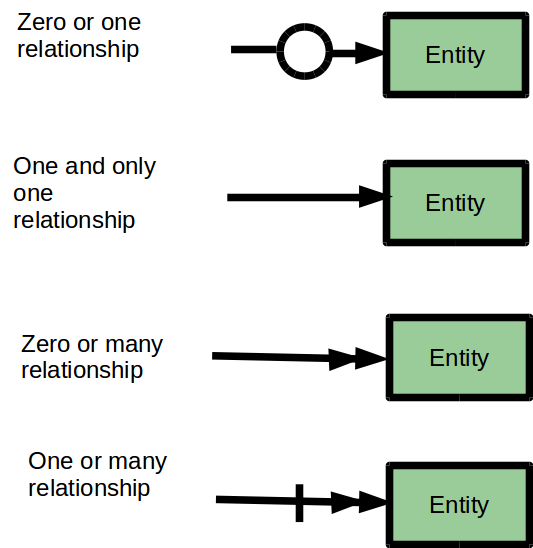 Arrow notation - entity and relationship