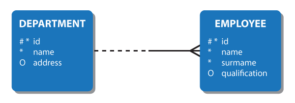 Barker’s ERD notation – a relationship made up of two perspectives