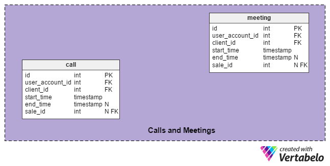 Database to store sales history – Calls and Meetings section, data modeling process