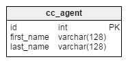 cc_agent table