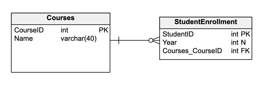 Cardinality in databases