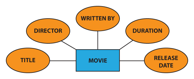 Chen ERD notation: entity with some atributes