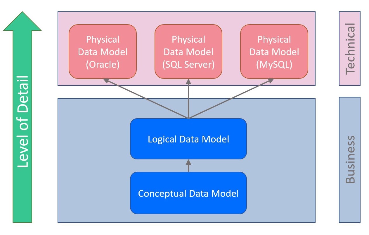 Conceptual, Logical, and Physical Data Models