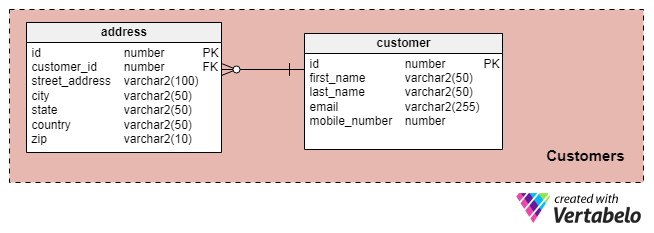 Data Model Design: A Mobile App Marketplace for Local Services ...
