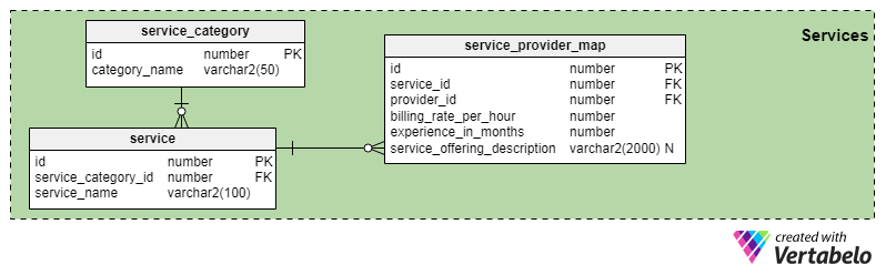 Data Model Design: A Mobile App Marketplace for Local Services ...