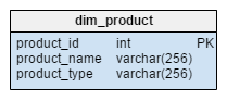 dim_product table-from star schema