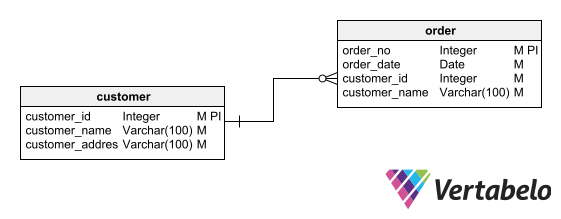 Top 12 Database Design Principles in 2023 | Vertabelo Database Modeler