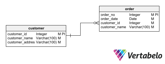 Top 12 Database Design Principles in 2023