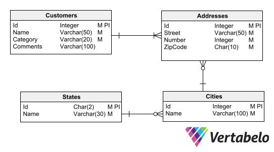 What Skills and Knowledge Do Database Designers Need? | Vertabelo ...