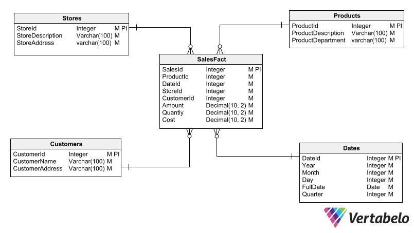 What Skills and Knowledge Do Database Designers Need? | Vertabelo ...