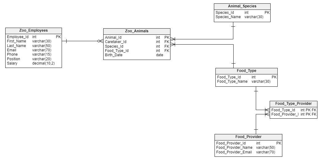 How to Create a Database Diagram from a DDL in Vertabelo