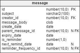 Data model for a messaging system, table 'Message'