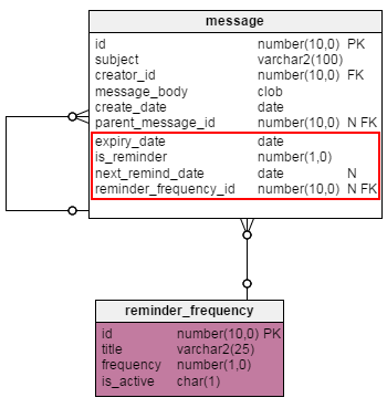Data model for a messaging system. Adding reminding mechanism
