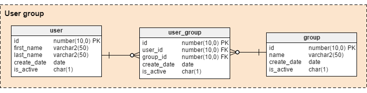 Data model for a messaging system, User group