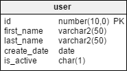 Data model for a messaging system, table 'User'
