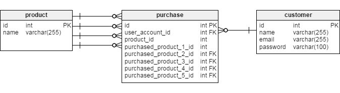 A database model for a simple online store – several product columns in the purchase table