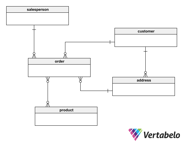 The Complete Guide to Database Modeling Techniques | Vertabelo Database ...