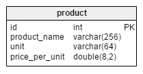 Normalized model - product table