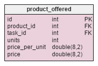 Denormalized model - product_offered table