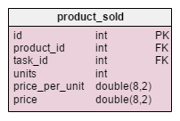 Denormalized model - product_sold table