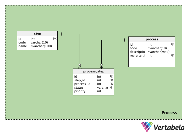 Designing a Database for a Recruitment System | Vertabelo Database Modeler