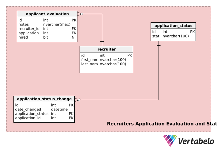 Designing a Database for a Recruitment System | Vertabelo Database Modeler