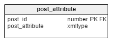 post_attribute table