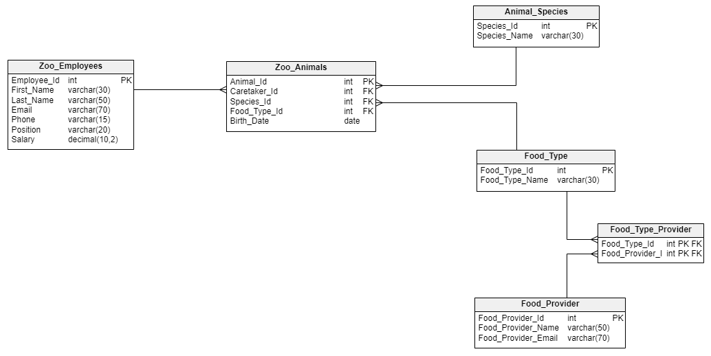 ER Diagram Cheat Sheet Vertabelo Database Modeler