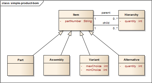 Flexible and Manageable Bill of Materials (BOM) Designs | Vertabelo ...
