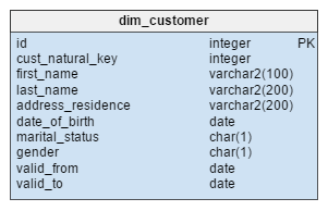 Table dim_customer
