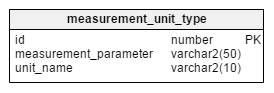 measurement_unit_type table