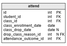 Education database model: the ‘attend’ table